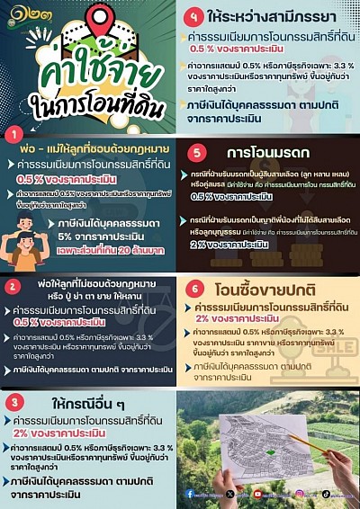 ค่าใช้จ่ายในการโอนที่ดิน